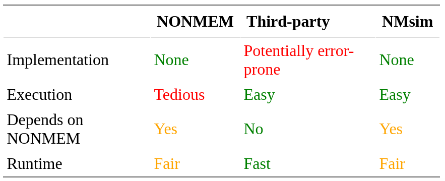 NMsim can simulate NONMEM models right away - but only ifh NONMEM is avaiable.