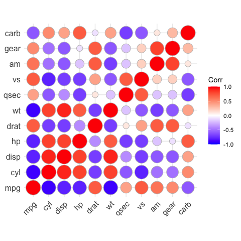 ggcorrplot: visualize correlation matrix using ggplot2