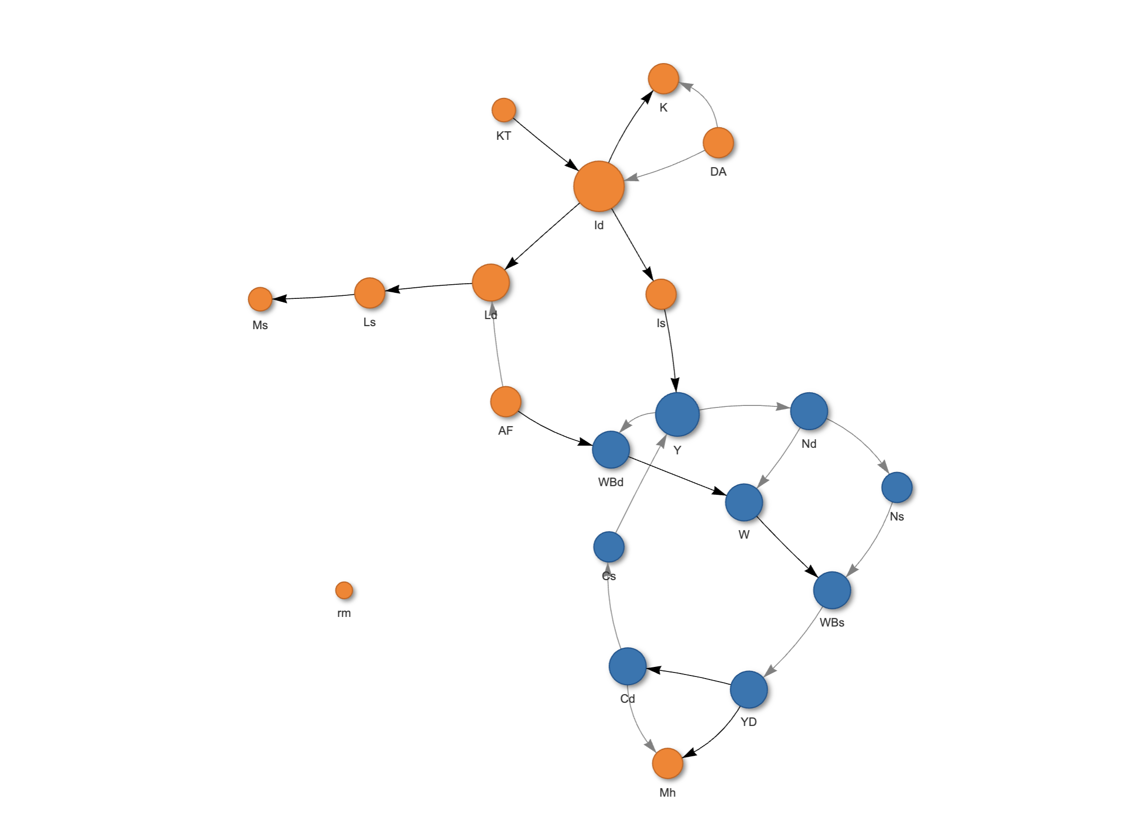 Interdependent Variables Graph: A network diagram illustrating the relationships between the variables in the model