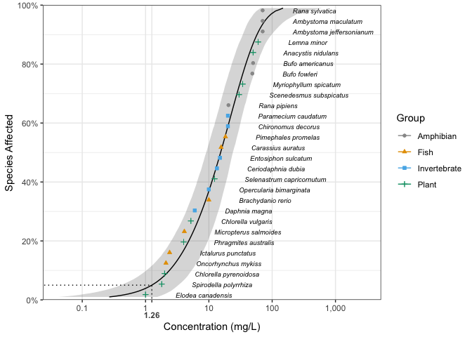 A plot of the data and model-averaged prediction with confidence intervals