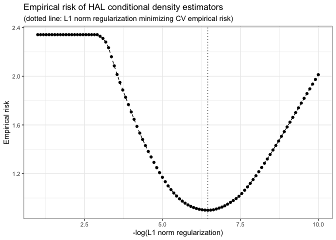 CV-risk of regularized conditional density estimators