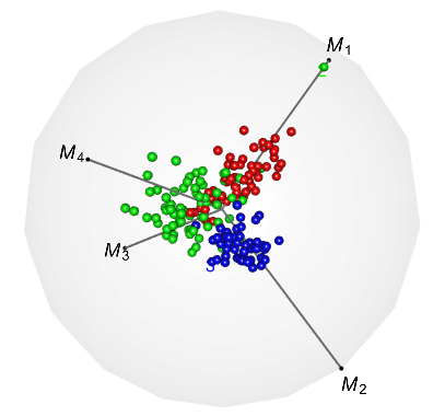 RadViz3D for wine data